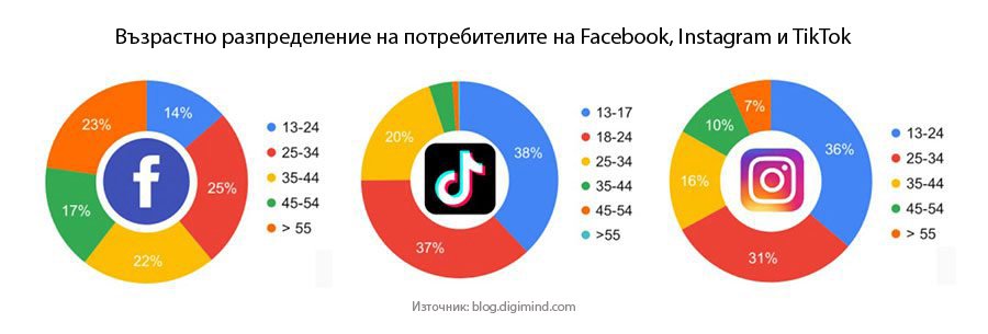 Възрастово разпределение на потребителите на Facebook, Instagram и TikTok