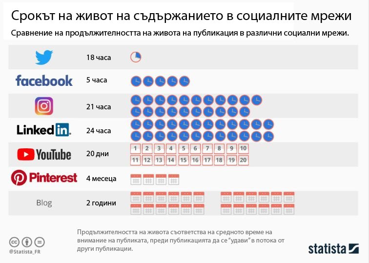 Сравнение на продължителността на живота на публикация в различни социални мрежи.